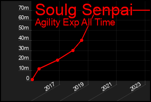 Total Graph of Soulg Senpai
