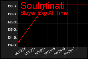 Total Graph of Soulminati