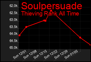 Total Graph of Soulpersuade