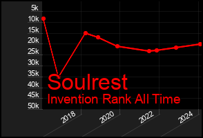 Total Graph of Soulrest