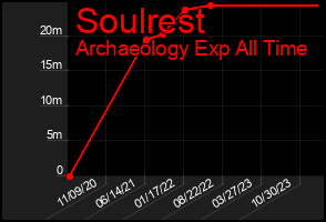 Total Graph of Soulrest