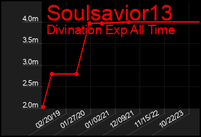Total Graph of Soulsavior13