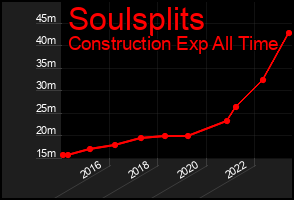 Total Graph of Soulsplits