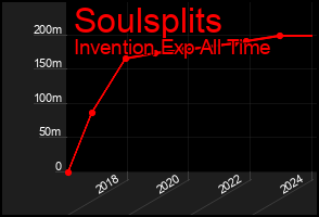 Total Graph of Soulsplits