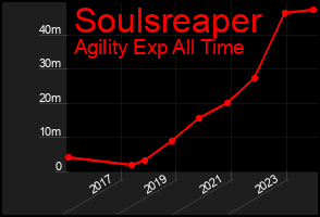 Total Graph of Soulsreaper