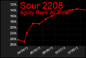 Total Graph of Sour 2208