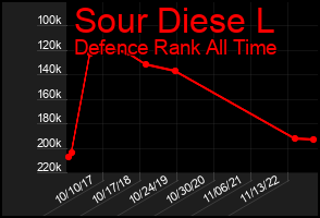 Total Graph of Sour Diese L