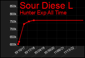 Total Graph of Sour Diese L