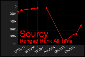 Total Graph of Sourcy