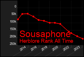 Total Graph of Sousaphone