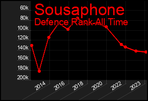 Total Graph of Sousaphone