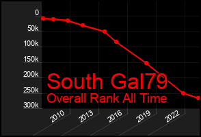 Total Graph of South Gal79