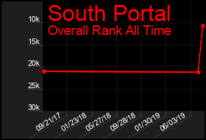 Total Graph of South Portal