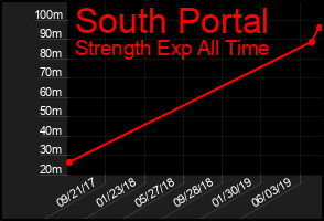Total Graph of South Portal