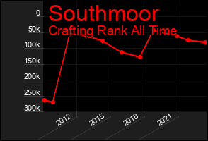 Total Graph of Southmoor