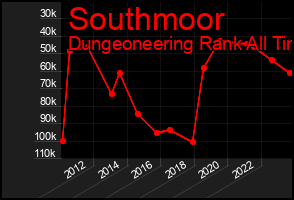 Total Graph of Southmoor