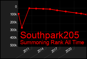 Total Graph of Southpark205