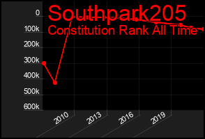 Total Graph of Southpark205