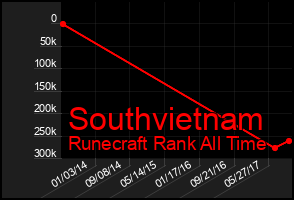 Total Graph of Southvietnam