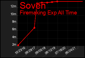 Total Graph of Soven