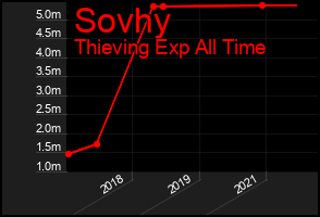 Total Graph of Sovhy