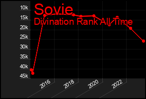Total Graph of Sovie