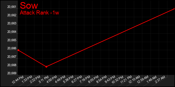 Last 7 Days Graph of Sow