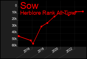Total Graph of Sow