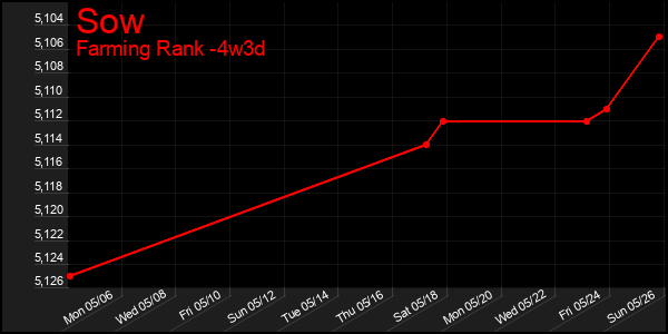 Last 31 Days Graph of Sow