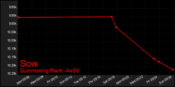 Last 31 Days Graph of Sow