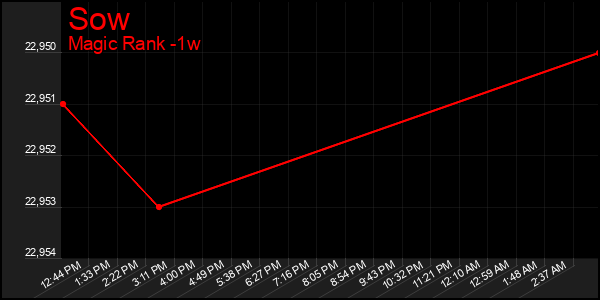 Last 7 Days Graph of Sow