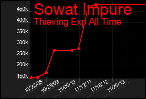 Total Graph of Sowat Impure
