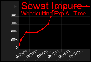 Total Graph of Sowat Impure
