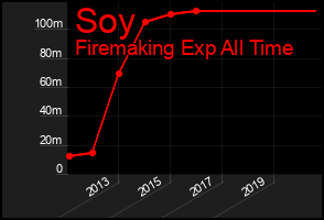 Total Graph of Soy