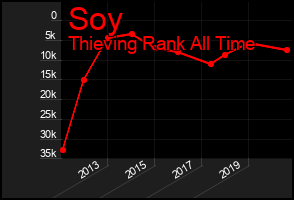 Total Graph of Soy