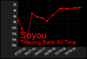 Total Graph of Soyou