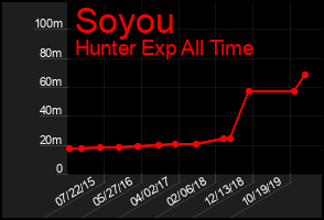 Total Graph of Soyou