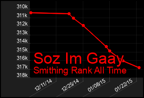 Total Graph of Soz Im Gaay