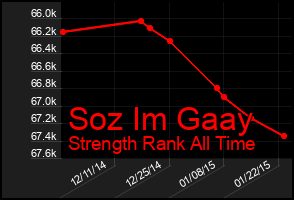 Total Graph of Soz Im Gaay