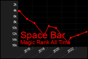 Total Graph of Space Bar