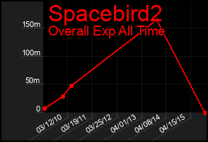 Total Graph of Spacebird2