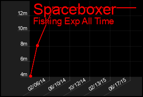 Total Graph of Spaceboxer