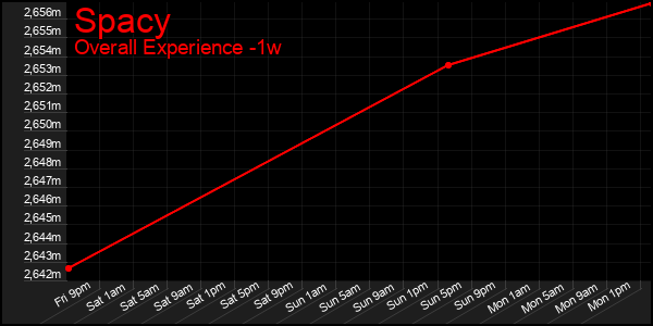 1 Week Graph of Spacy