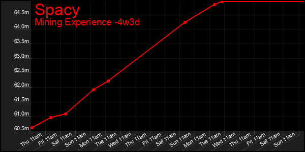 Last 31 Days Graph of Spacy