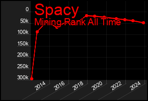 Total Graph of Spacy