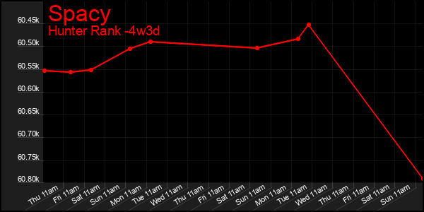 Last 31 Days Graph of Spacy