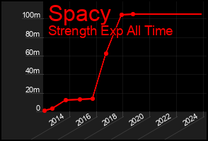 Total Graph of Spacy