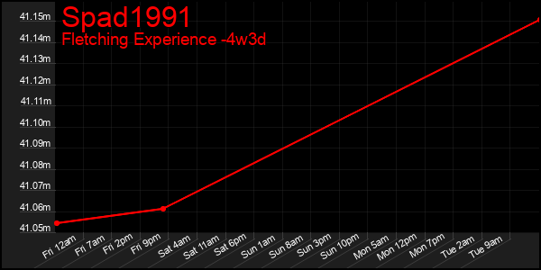 Last 31 Days Graph of Spad1991