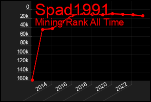 Total Graph of Spad1991