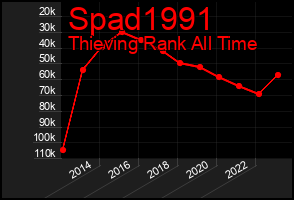 Total Graph of Spad1991